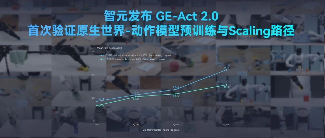 智元发布GE-Act 2.0，首次验证原生世界—动作模型预训练与Scaling路...